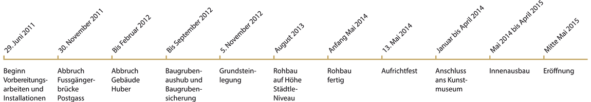 In Etappen zum Ziel